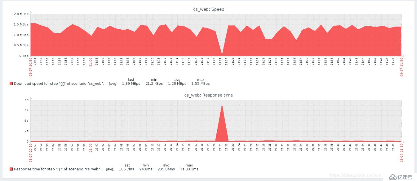 【Zabbix4.2学习笔记】2、部署agent监控主机监控数据查看+触发器及用户组权限