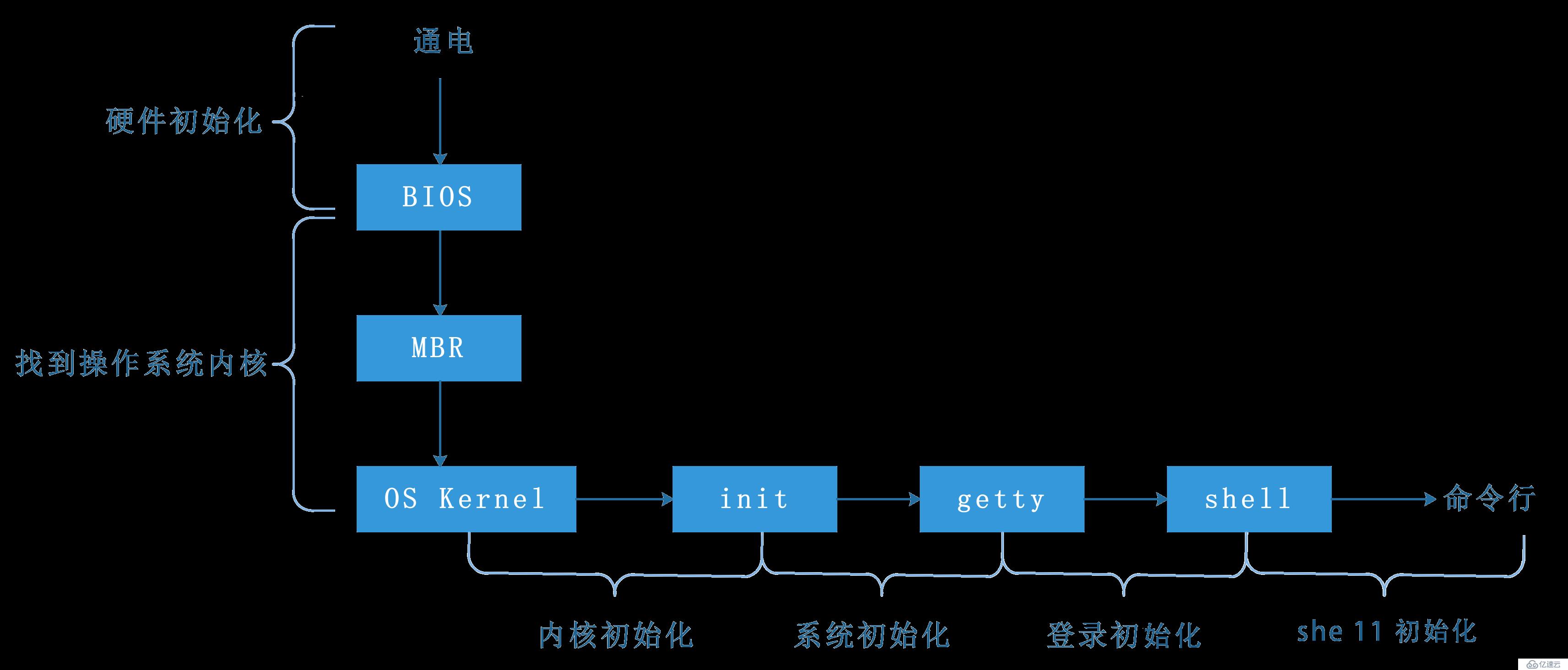 Linux系统启动流程