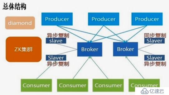 搭建METAQ消息中间件