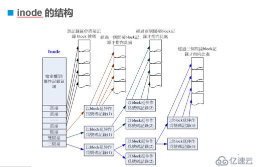 linux文件系统详解