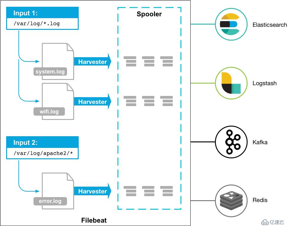 elk(elasticsearch、logstast,kibana)filebeat部署与实践