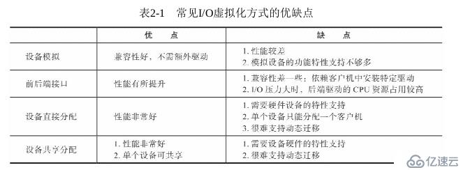 KVM实战 原理、进阶与性能调优--笔记之I/O虚拟化