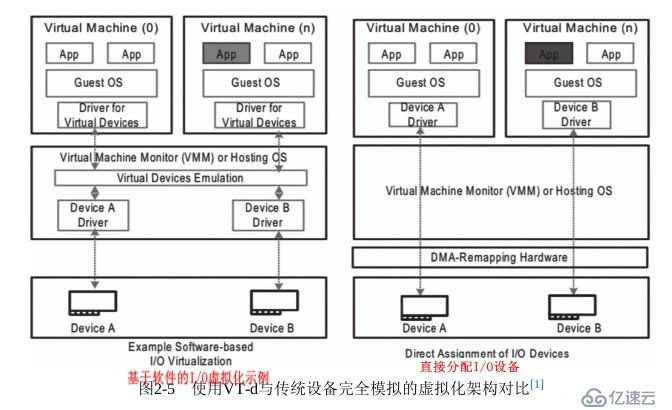 KVM實戰(zhàn) 原理、進(jìn)階與性能調(diào)優(yōu)--筆記之I/O虛擬化