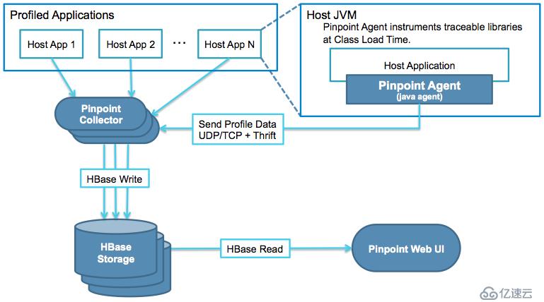 链路监控工具pinpoint的安装和配置