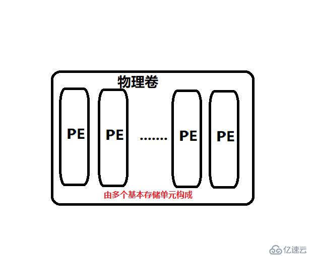 Linux磁盘管理之LVM逻辑卷怎么用