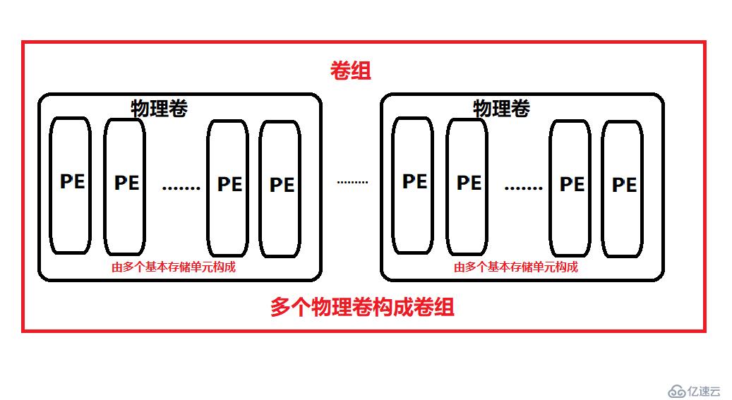 Linux磁盘管理之LVM逻辑卷怎么用