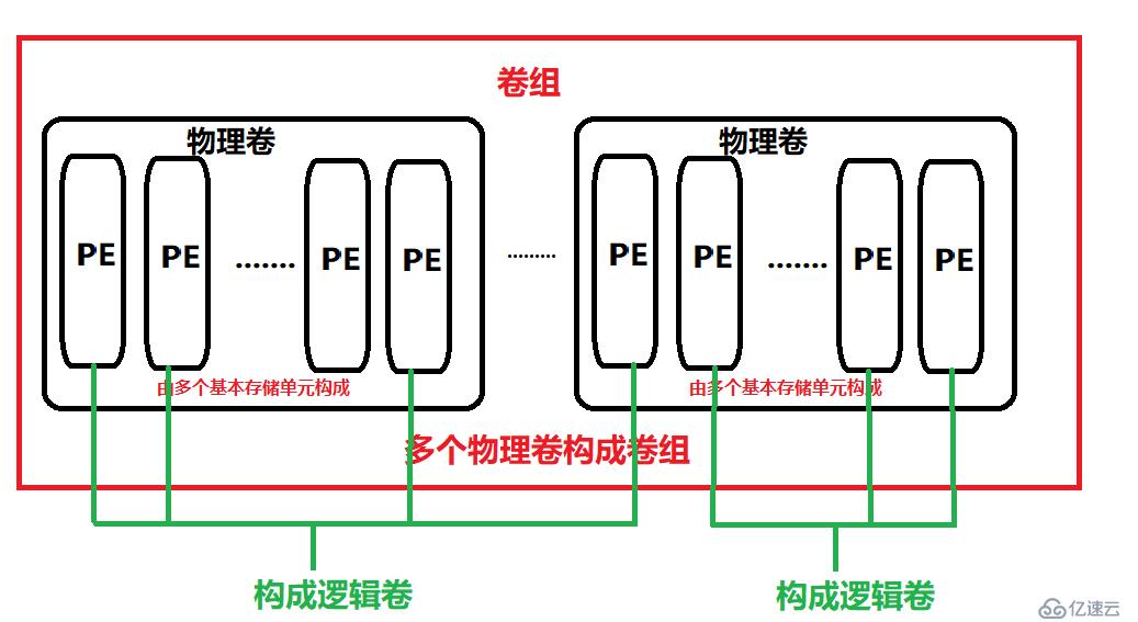 Linux磁盘管理之LVM逻辑卷怎么用