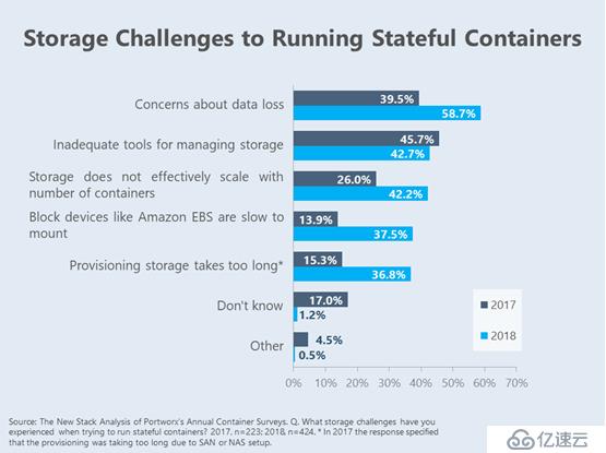 Portworx: 多云成为使用容器技术的主要驱动力