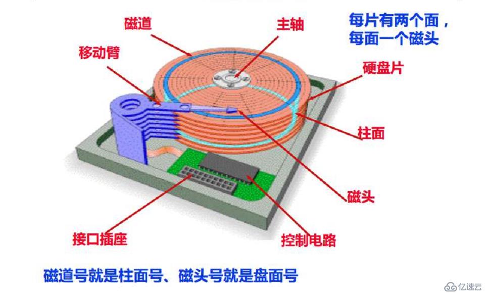 理论：磁盘管理与文件系统