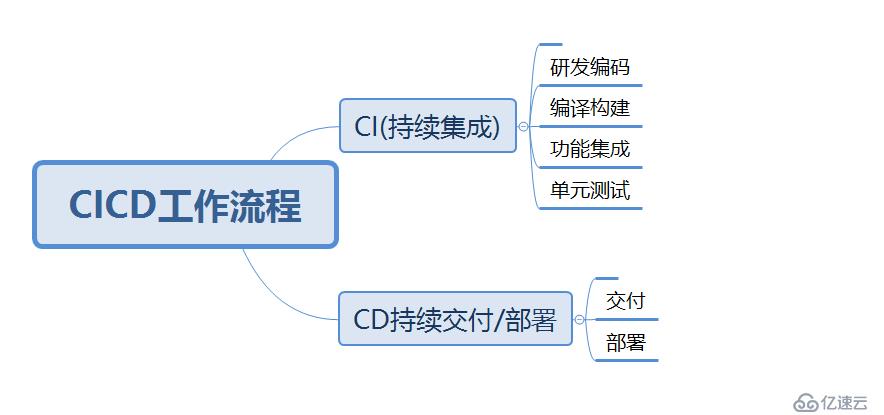 CDCD(持续集成,持续交付/部署)) 介绍