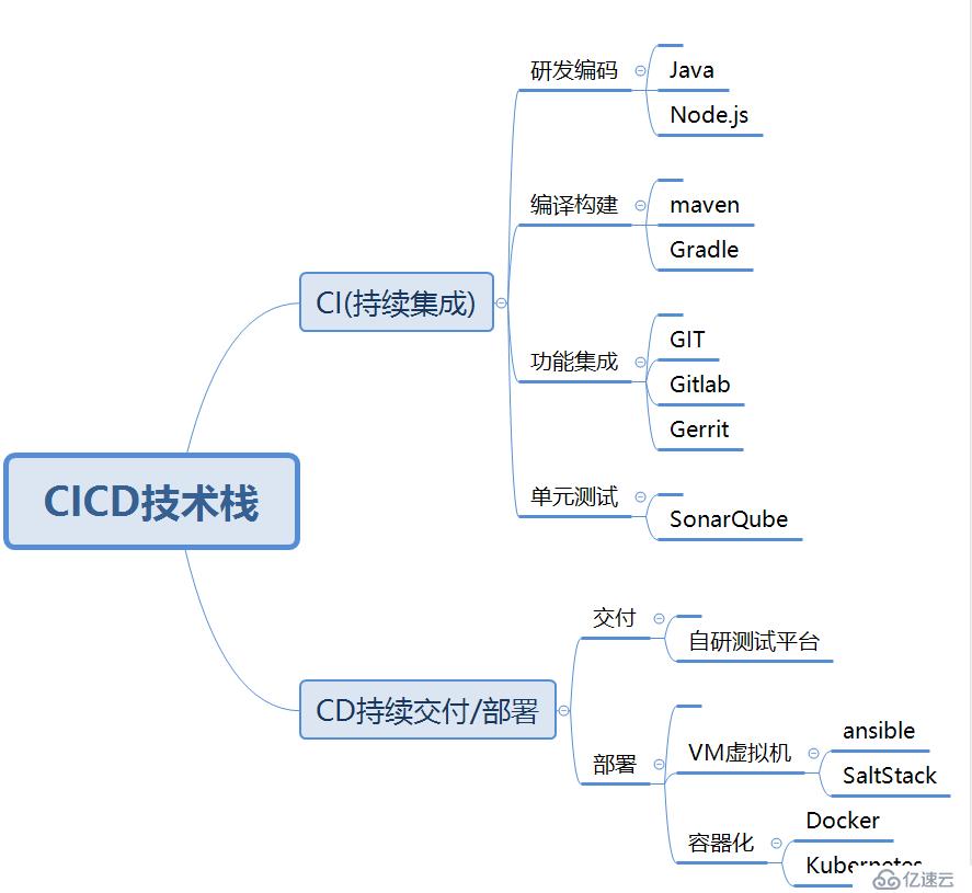 CDCD(持续集成,持续交付/部署)) 介绍