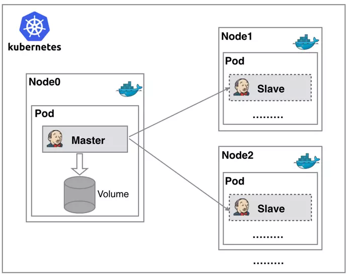 构建gitlab+Jenkins+harbor+kubernetes的DevOps持续集成持续部署环