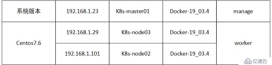 docker Swarm集群配置