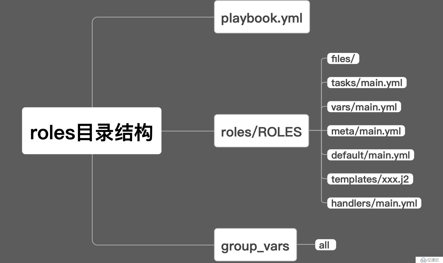 ansible1-2-roles