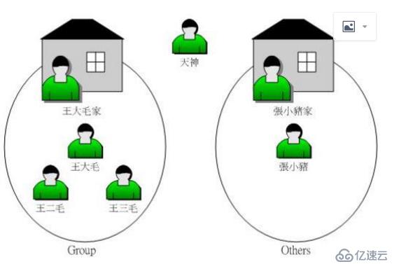 Linux用户及权限管理