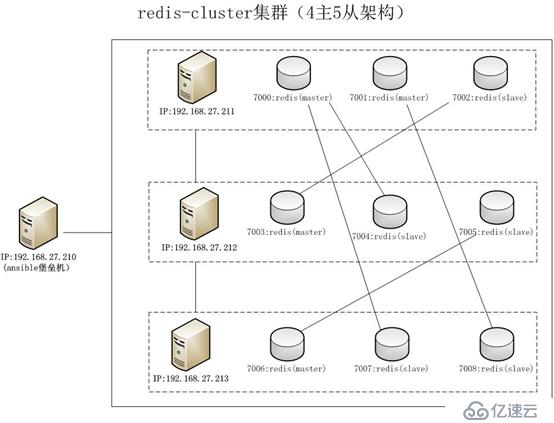 最新版redis5.0.5集群搭建( 4主5从Centos7)