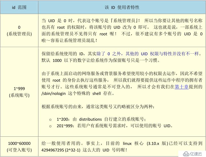 保证Linux系统安全——账号管理