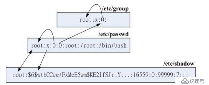 保证Linux系统安全——账号管理