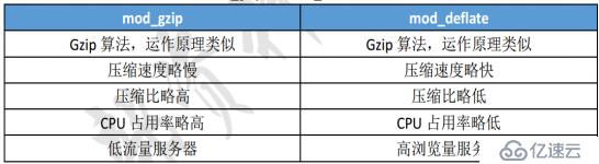 Apache网页的优化方式