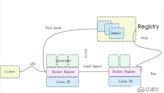 DOCKER安装及基本使用