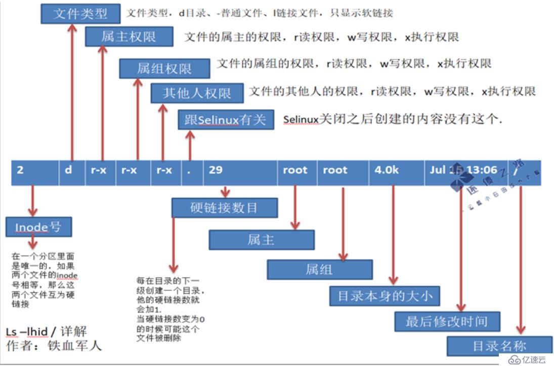 用戶、組、權(quán)限、grep