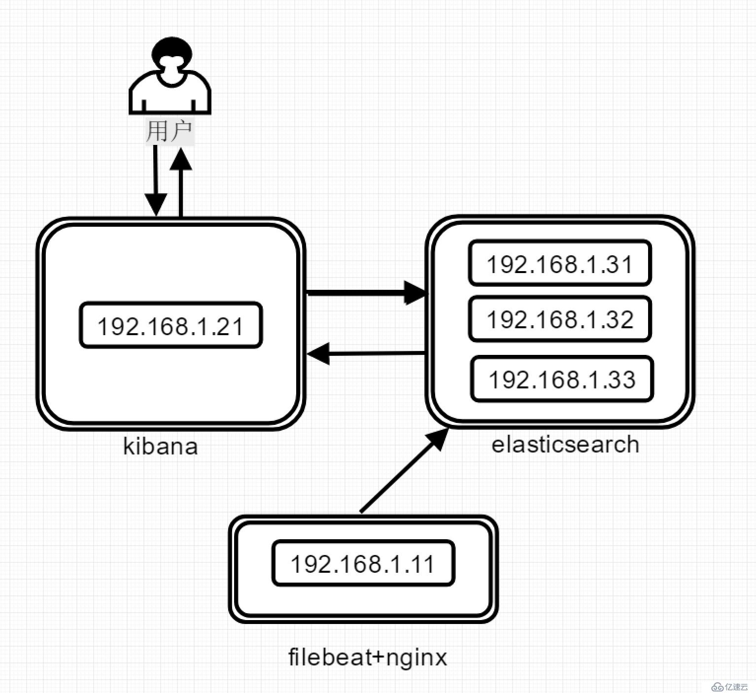 EFK教程 - 基于多节点ES的EFK安装部署配置