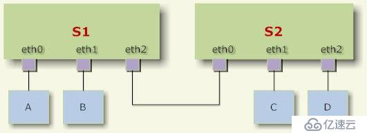 Linux Network bridge