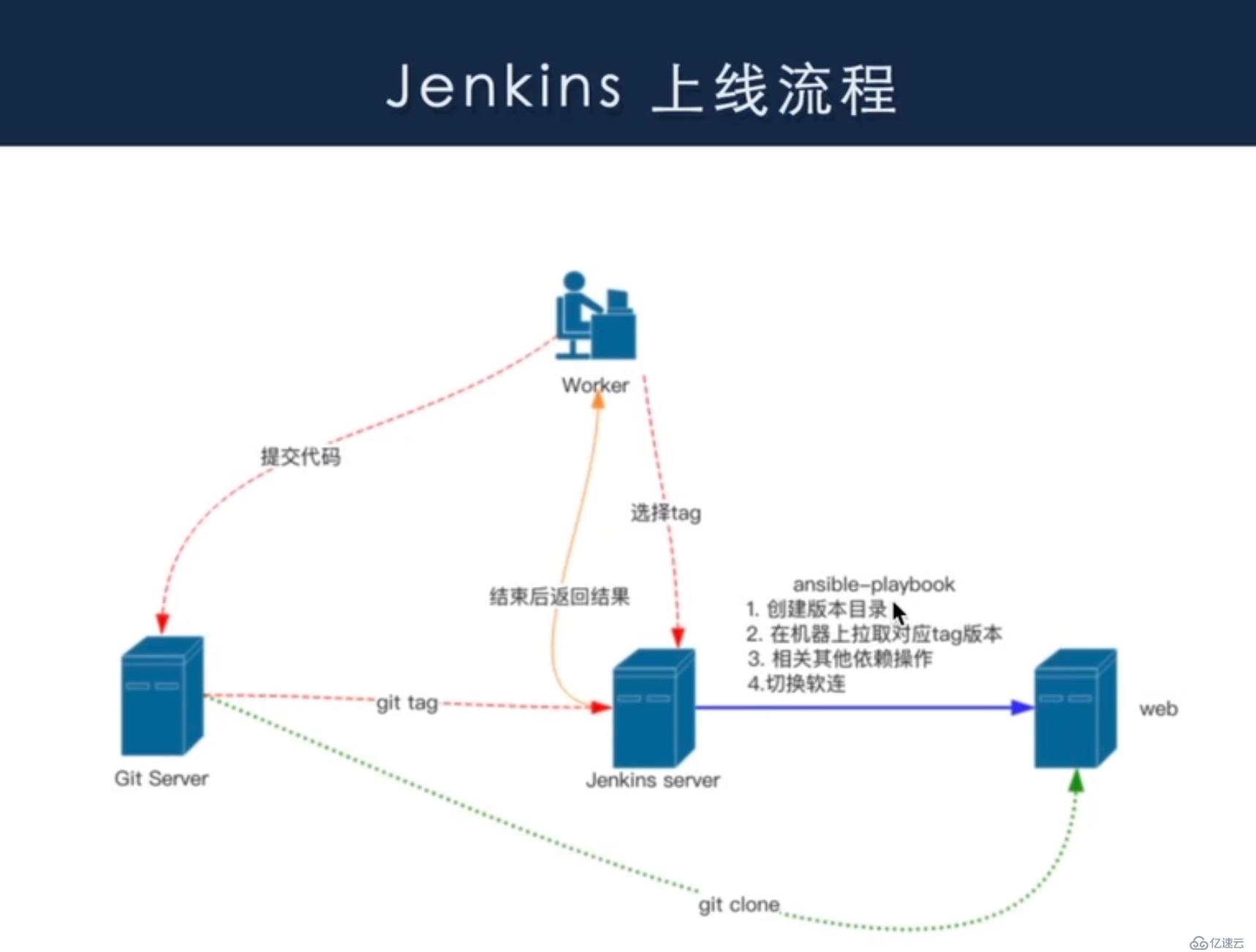 Jenkins+GitLab+Ansible playbook安装与基本使用
