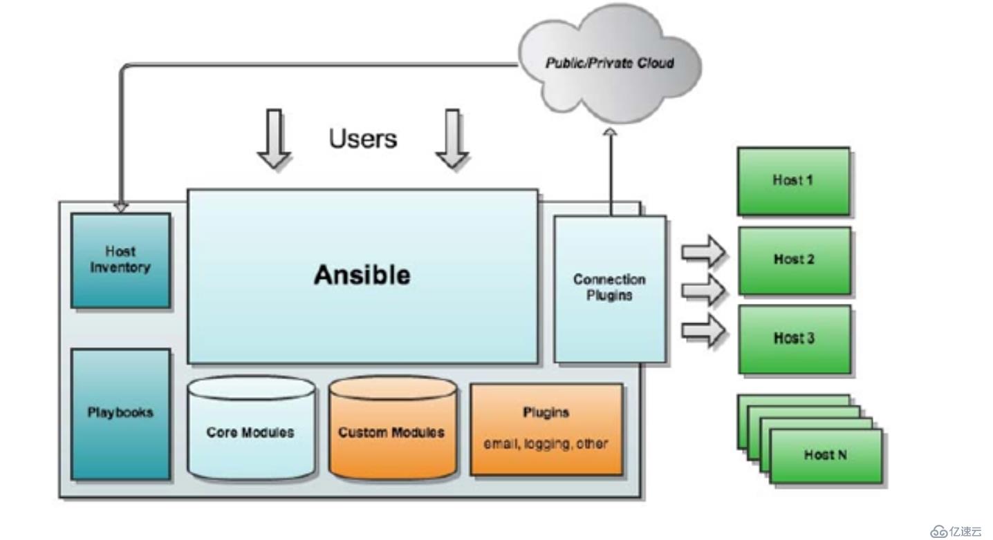 Jenkins+GitLab+Ansible playbook安装与基本使用