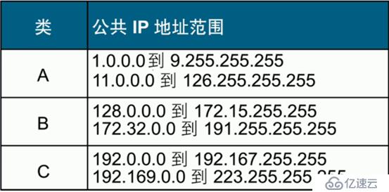 网络地址规划