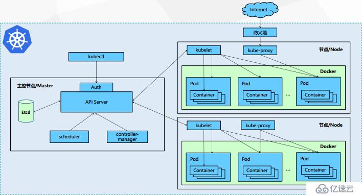 Kubernetes基础-1