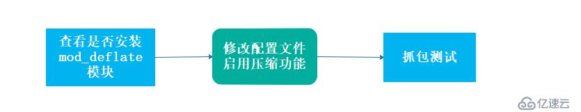 Apache网页与安全优化——网页压缩及缓存（理论实践相结合！）