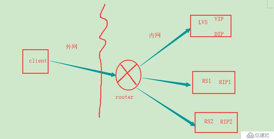 LVS的四种模式和十种调度算法简介