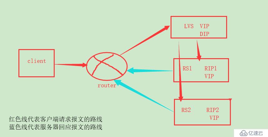 LVS的四种模式和十种调度算法简介