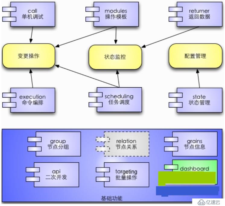 SaltStack自动化运维的安装和实现