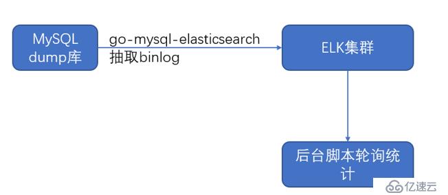 基于binlog的离线分析平台的一些初步实践