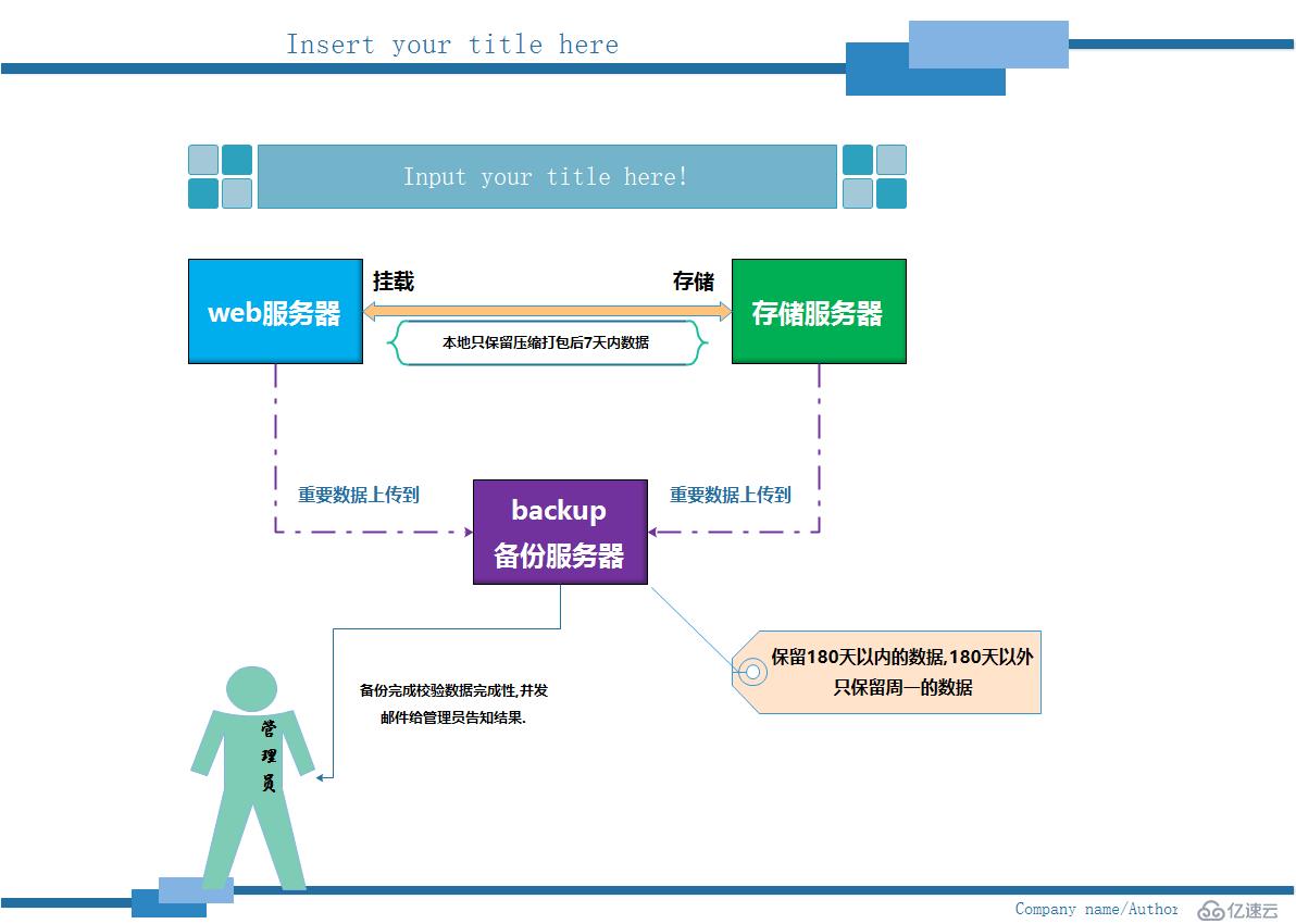 rsync全网备份项目