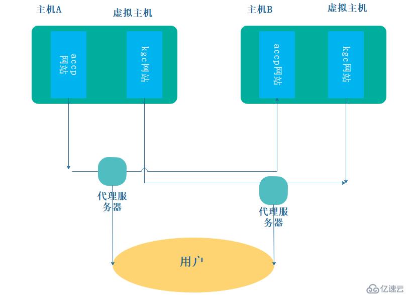 构建虚拟主机使用教程