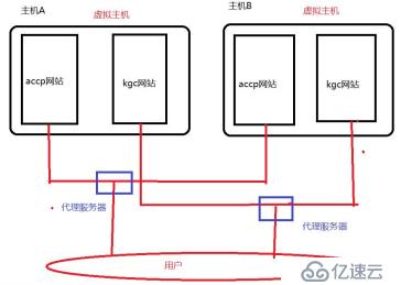 基于域名、端口、IP地址构建虚拟主机（含多个Demo小实验）