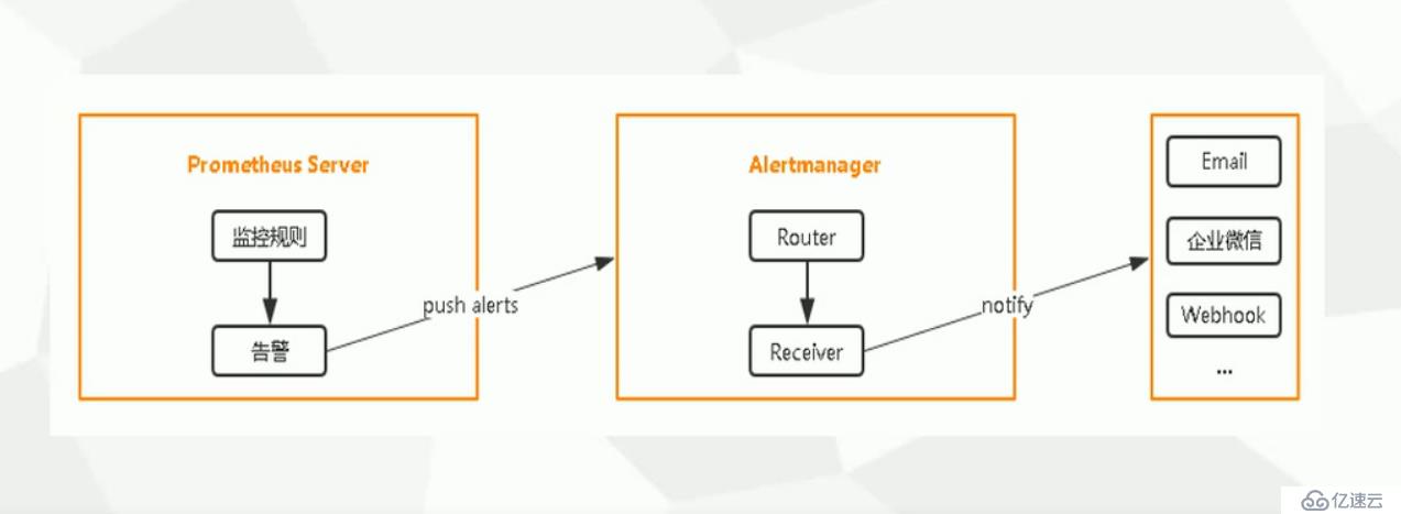 prometheus07-alertmanager报警