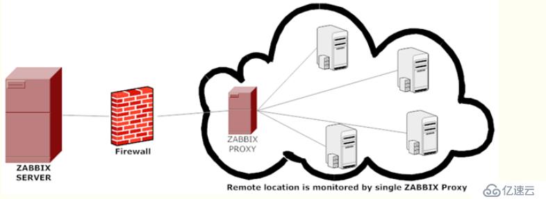 zabbix proxy分布式监控部署