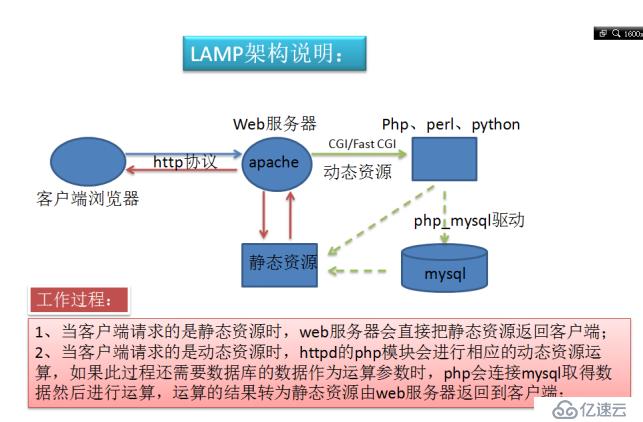 LAMP架構