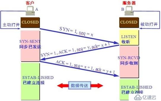 TCP三次握手和四次握手