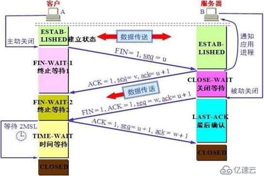 TCP三次握手和四次握手