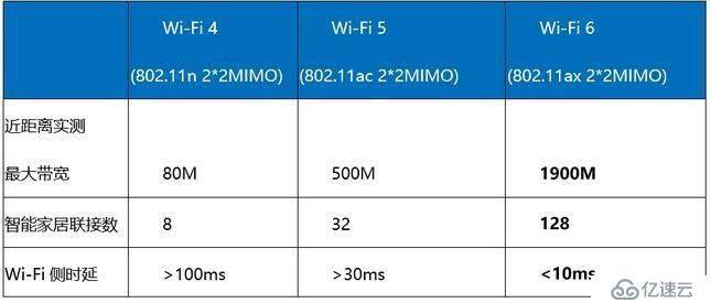 Wi-Fi 6：千兆带宽接入趋势解析