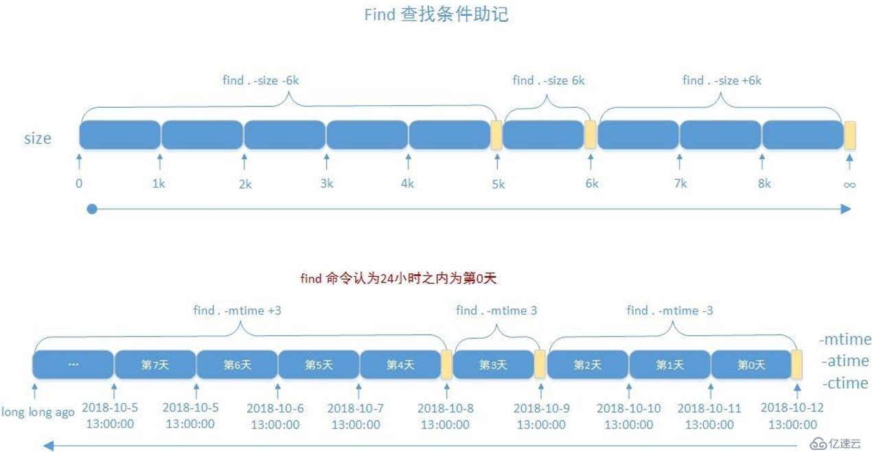 文件查找和压缩