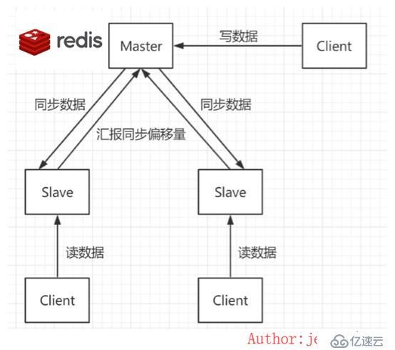 redis主從復(fù)制故障恢復(fù)及持久化的意義