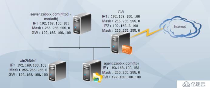 Zabbix 监控结合 Grafana 绘图