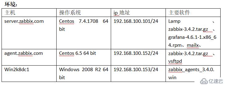 Zabbix 监控结合 Grafana 绘图