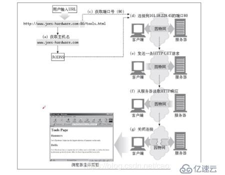 Web基础和HTTP协议(笔记篇)